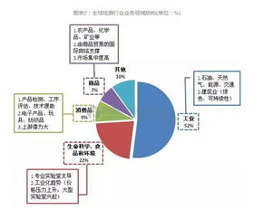 2020年全球检测市场规模有望超1800亿欧元 食品安全 民营第三方检测服务 崛起